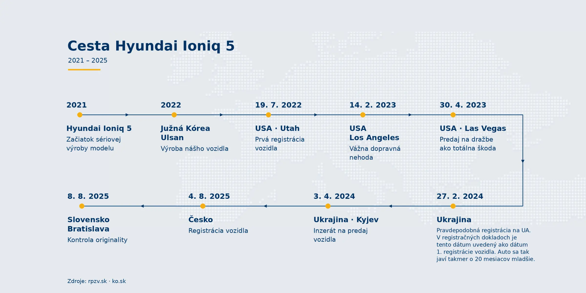 časová os Hyundai Ioniq 5 od roku 2021 po rok 2025, ktorá zobrazuje čím všetkým si auto za 4 roky prešlo.